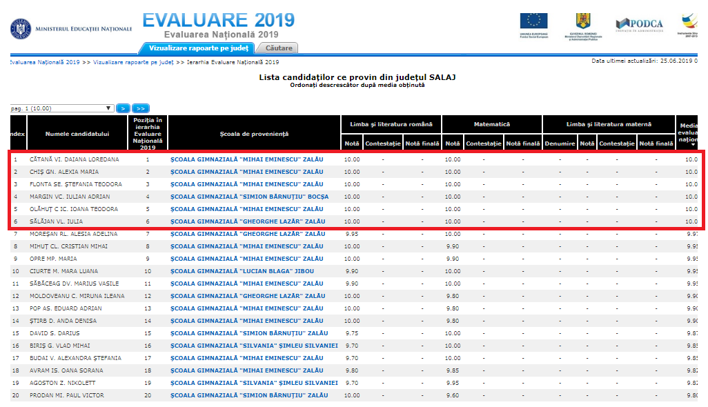 S Au Afisat Primele Rezultate La Evaluarea NaÅ£ionalÄƒ Sase Medii De Zece In SÄƒlaj Magazin SÄƒlÄƒjean